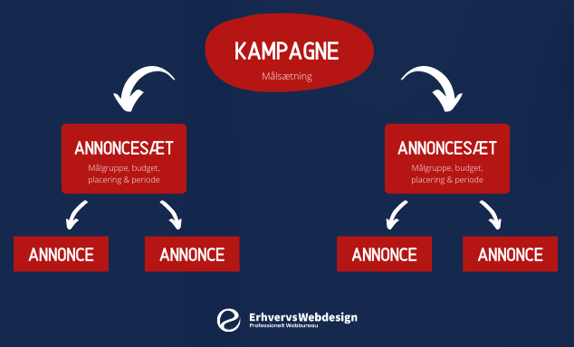 FB Kampagne setup